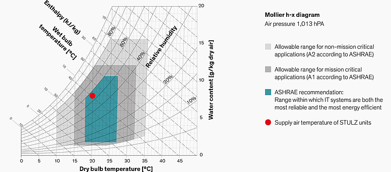Temperature profile CyberAir 3PRO CW