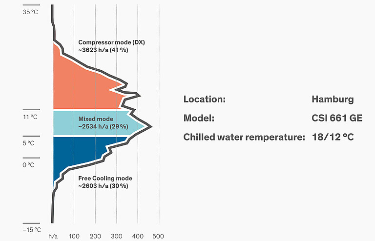 CyberCool Indoor operating modes